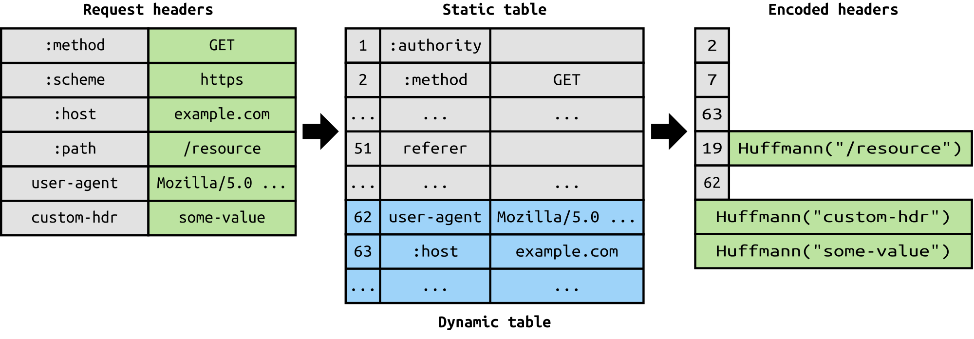 Huffman Encoding